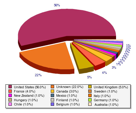 Visits by country